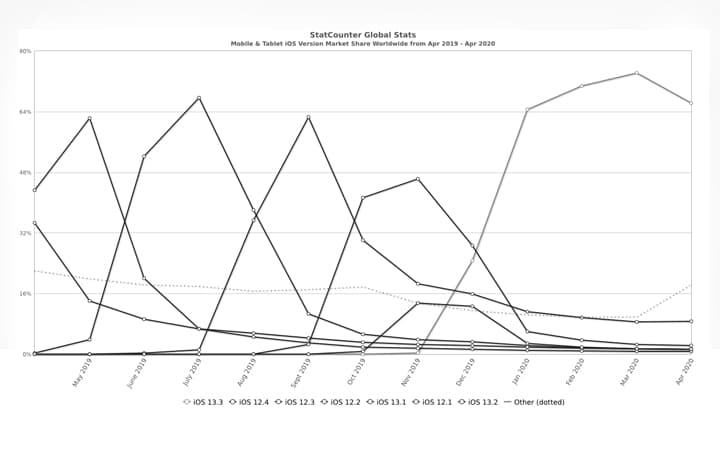 ios-versions-on-devices