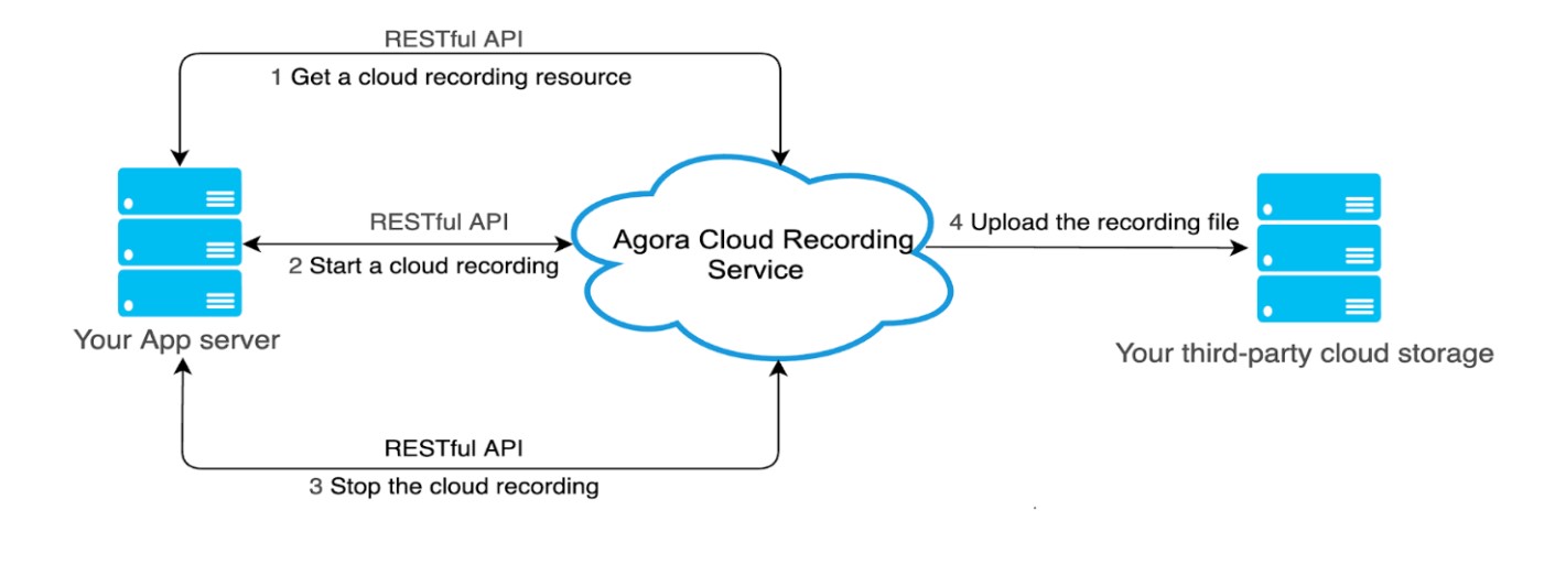 Agora Cloud recording services