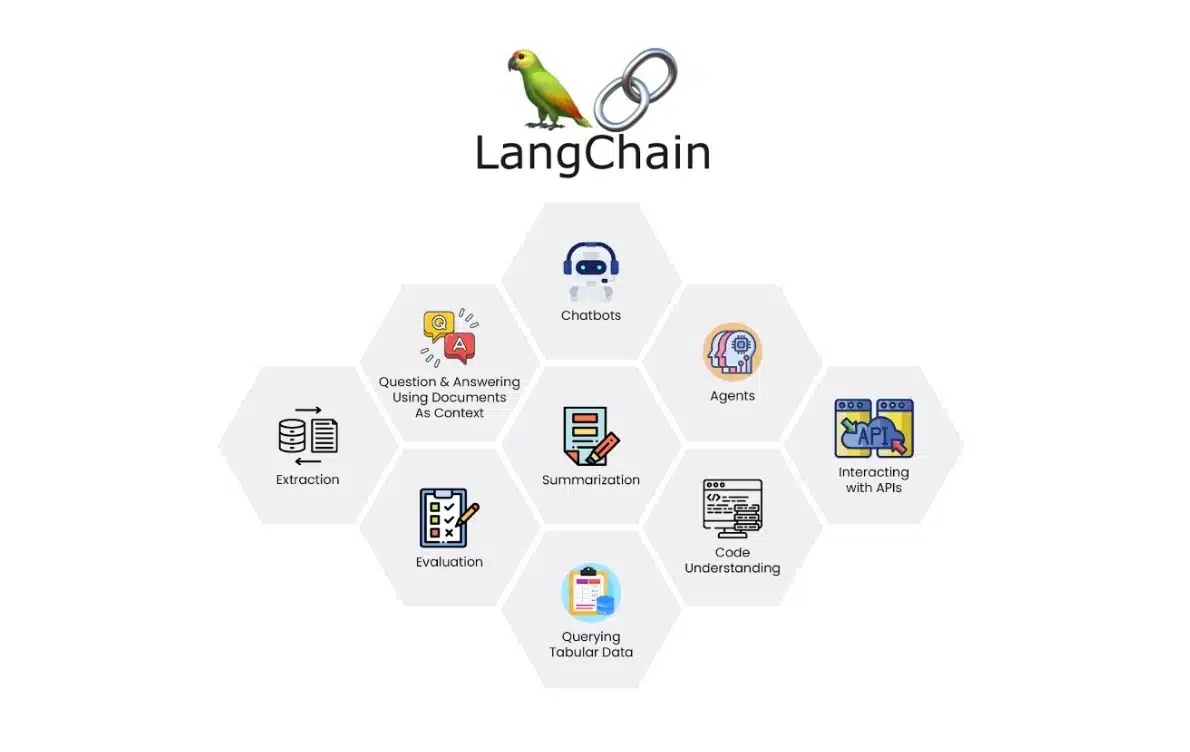 Applications of LangChain