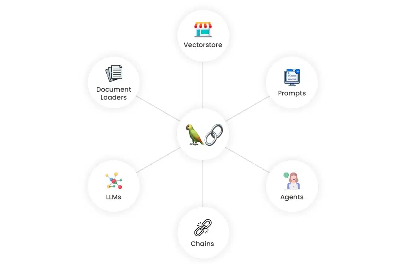 Components of LangChain