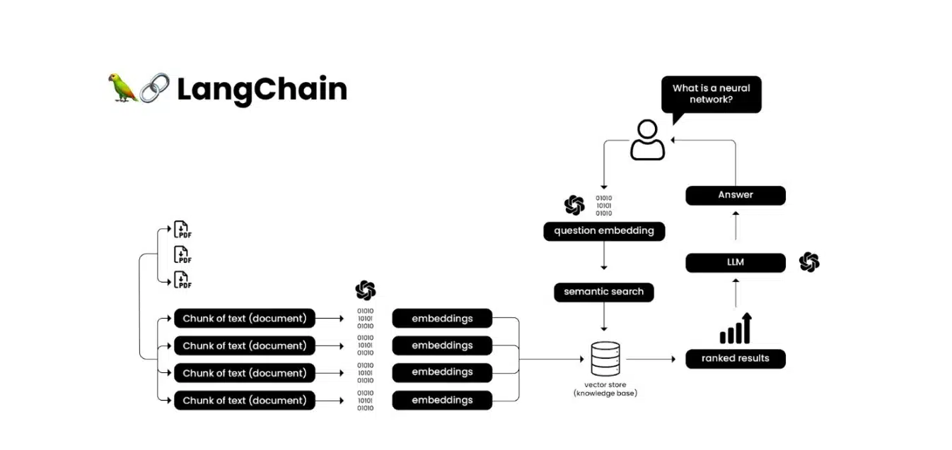 Utilization of LangChain