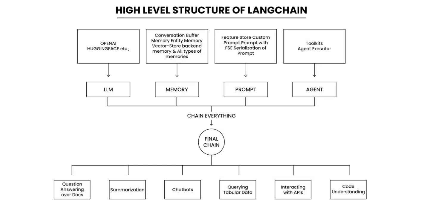 Utilization of LangChain