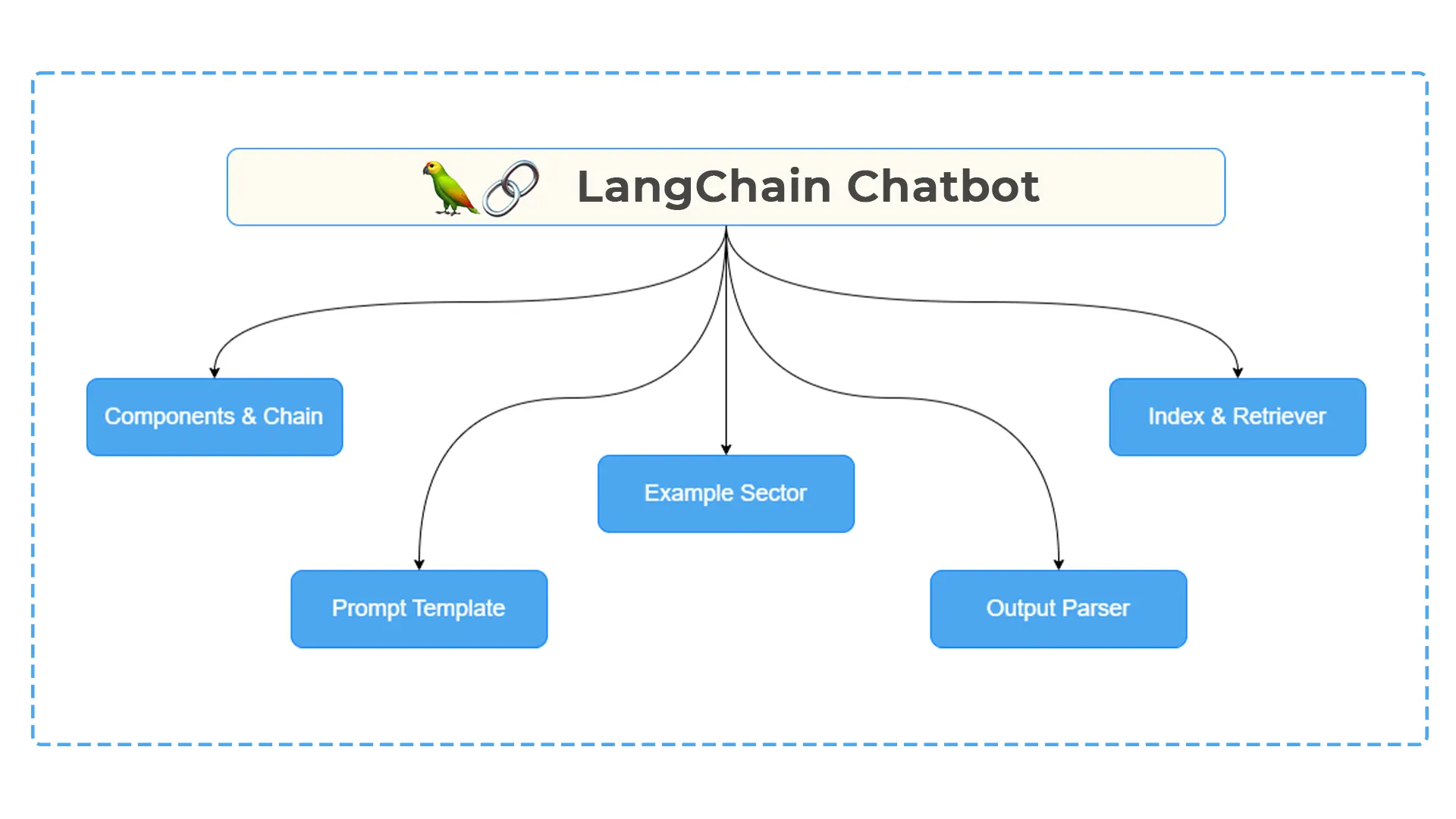 Building Blocks Of LangChain