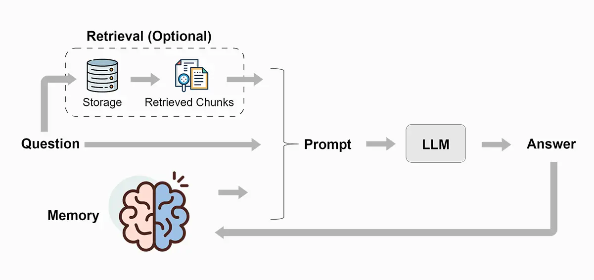 Memory - LangChain