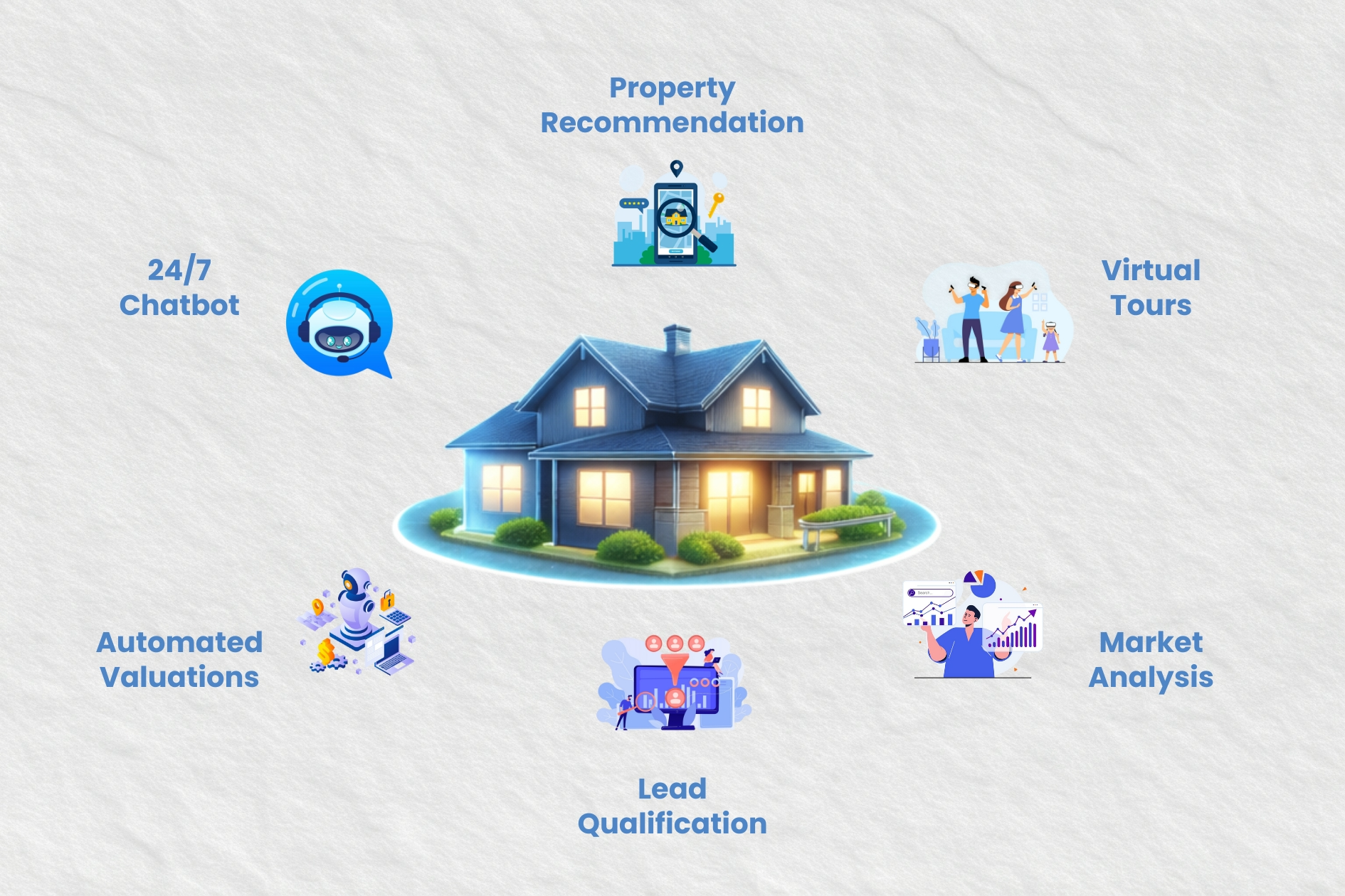 Visual showing key benefits of AI agents in real estate such as chatbots, property recommendations, virtual tours, lead qualification, automated valuations, and market analysis.