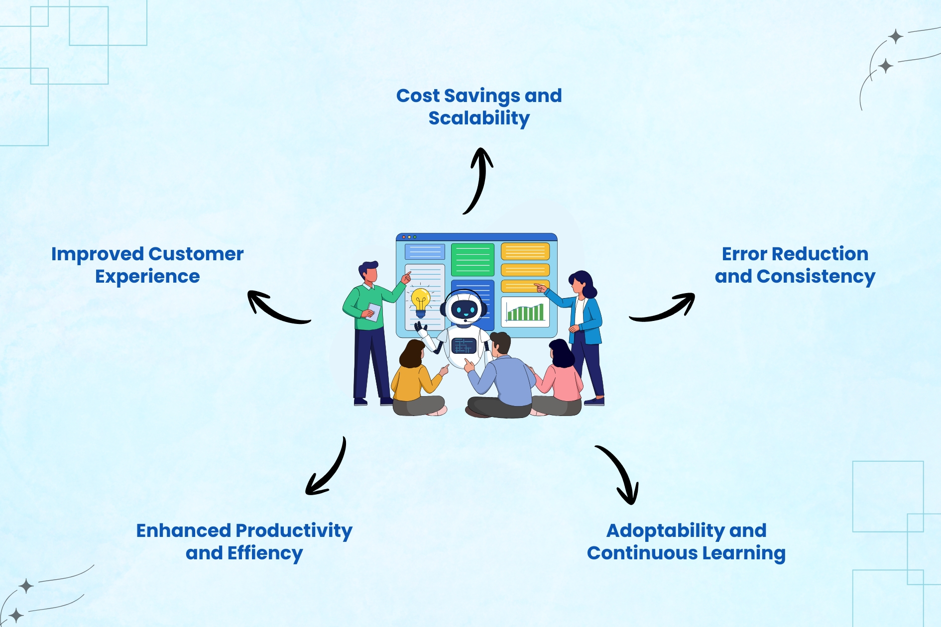 Diagram showing top use cases of AI agents in real estate such as customer experience improvement, productivity, cost savings, scalability, error reduction, and continuous learning.